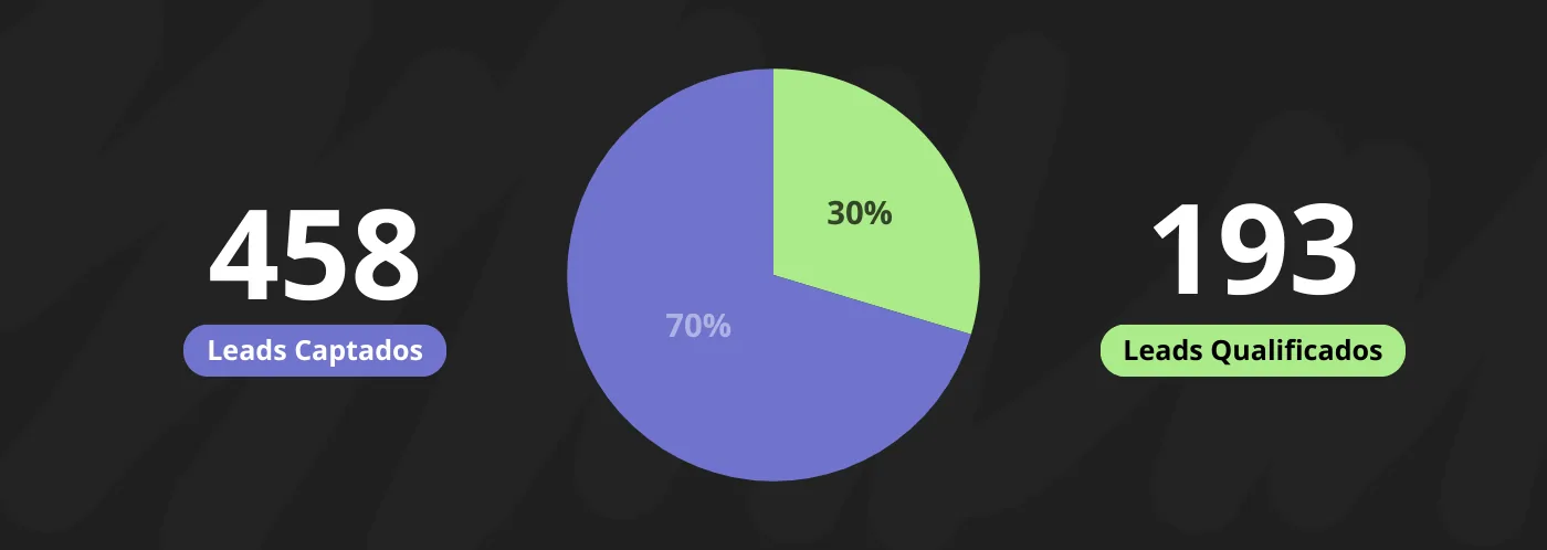 Captação de leads com alto poder aquisitivo no Meta Ads