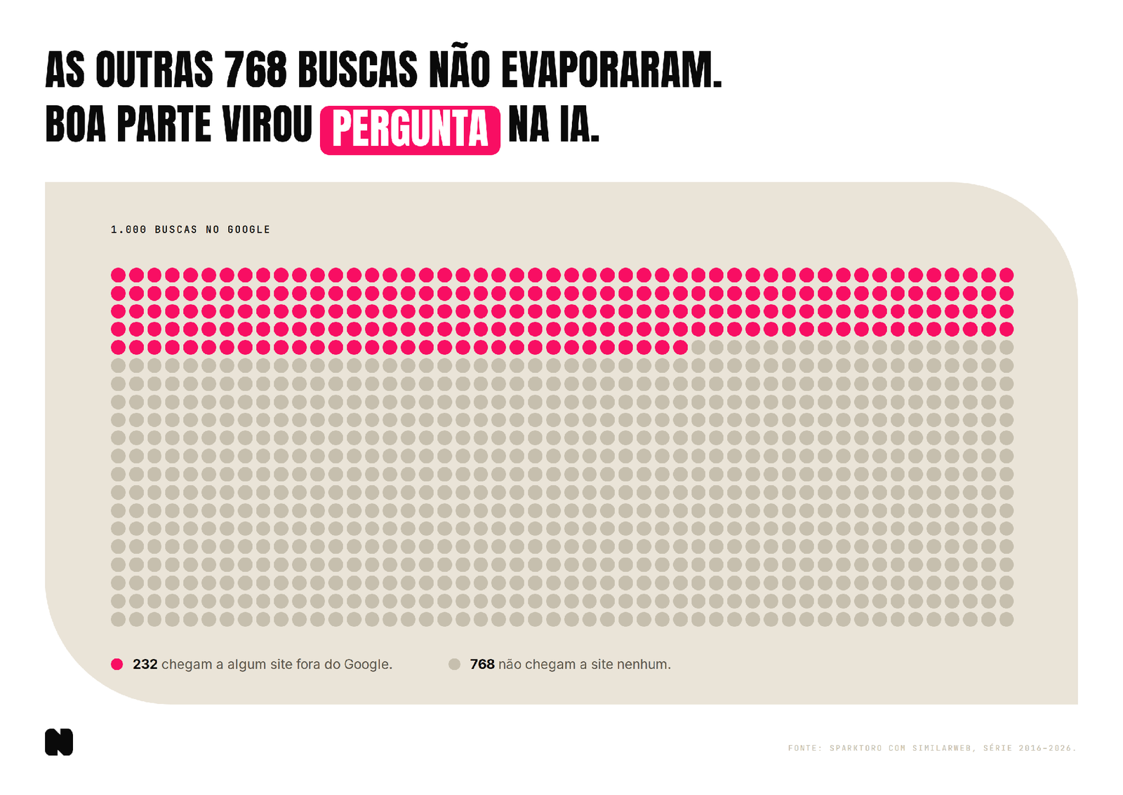 De mil buscas no Google, 232 chegam a algum site fora dele e 768 não chegam a site nenhum.