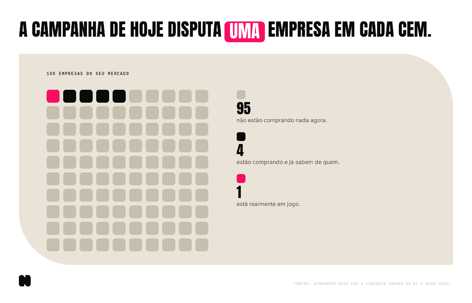 De cem empresas do mercado, 95 não estão comprando nada agora, 4 estão comprando e já sabem de quem, e 1 está realmente em jogo.
