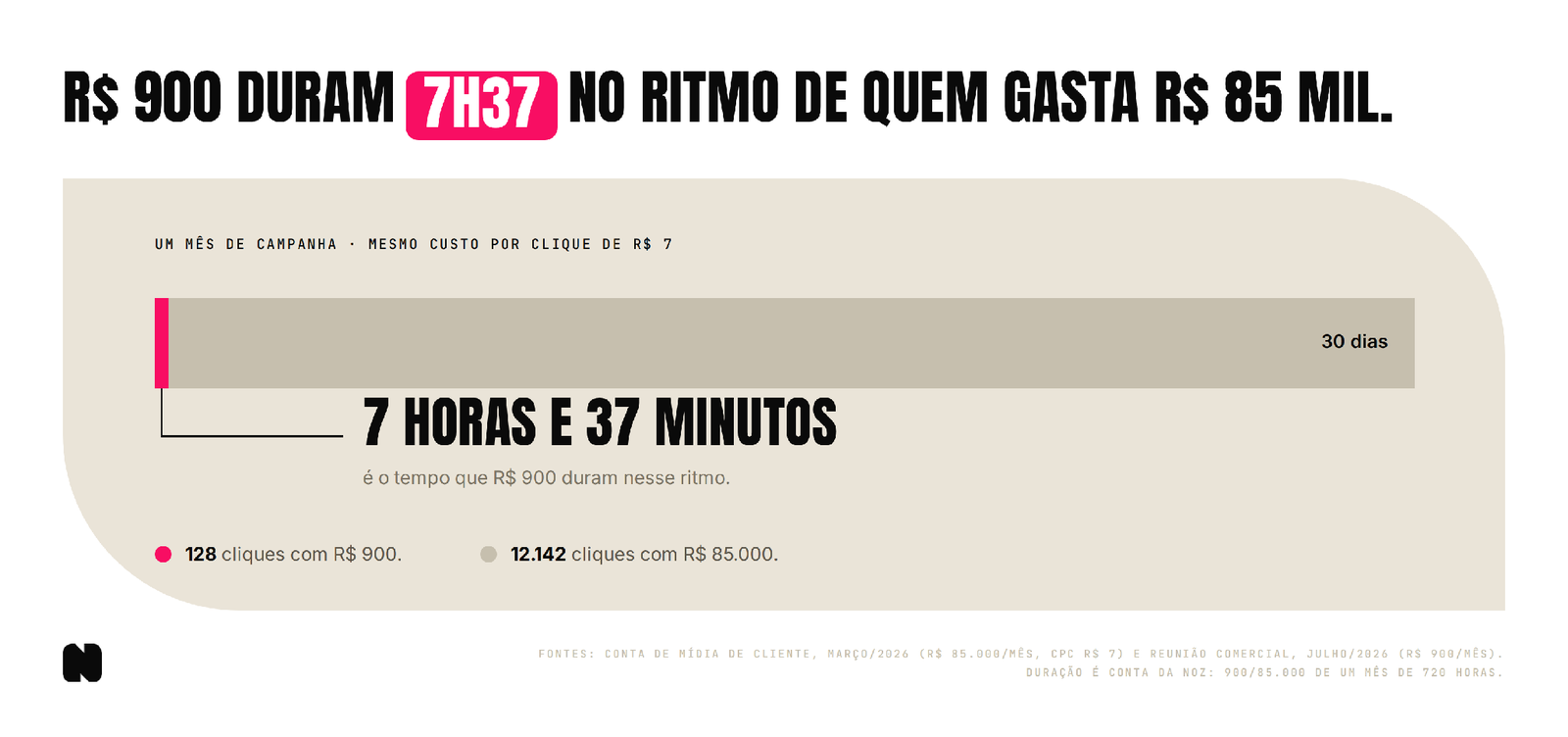 No mesmo custo por clique de R$ 7, R$ 900 compram 128 cliques e duram 7 horas e 37 minutos do mês; R$ 85 mil compram 12.142 cliques e duram os 30 dias.