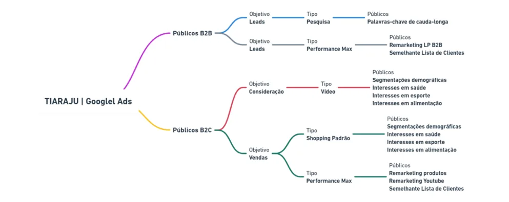 estrutura-de-campanha-de-google-ads
